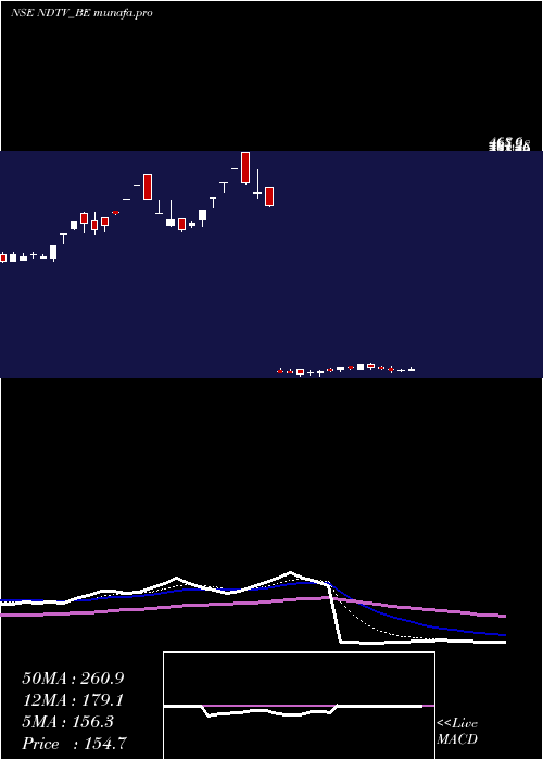 Daily chart Ndtv
