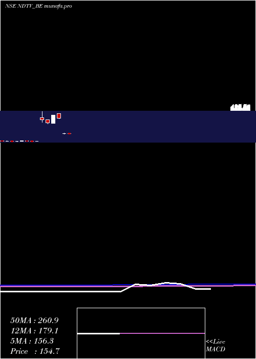 monthly chart Ndtv