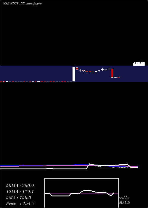 weekly chart Ndtv