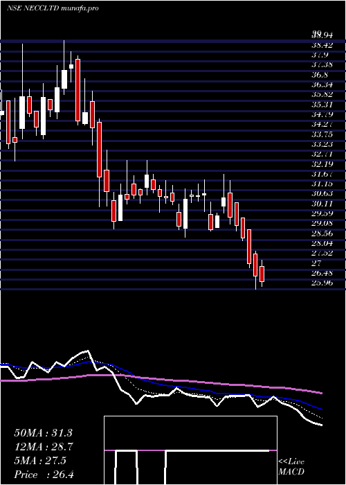  Daily chart NorthEast