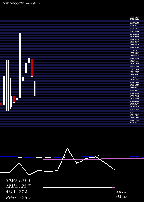  monthly chart NorthEast