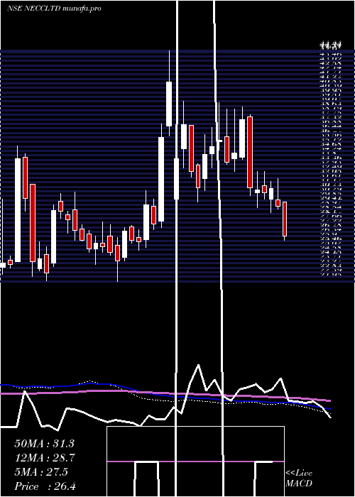  weekly chart NorthEast