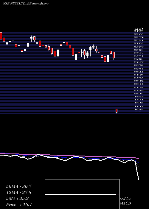  Daily chart NorthEast