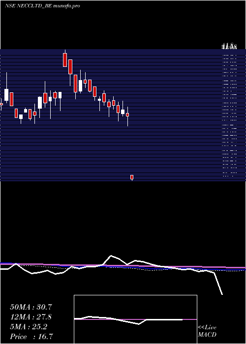  weekly chart NorthEast