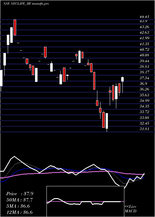  Daily chart NectarLifesciences