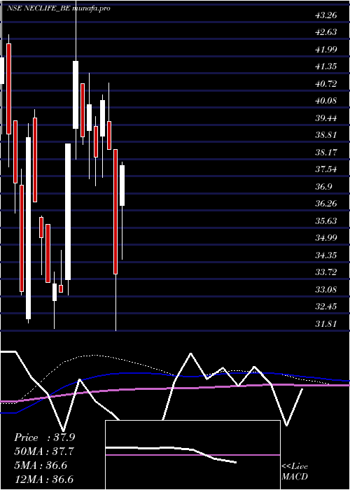  weekly chart NectarLifesciences