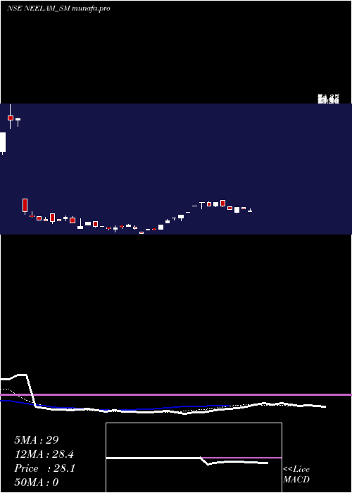Daily chart NeelamLinens