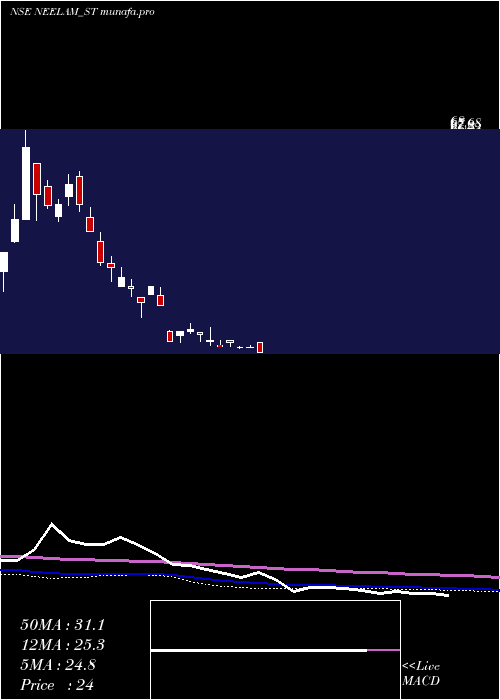 weekly chart NeelamLinens