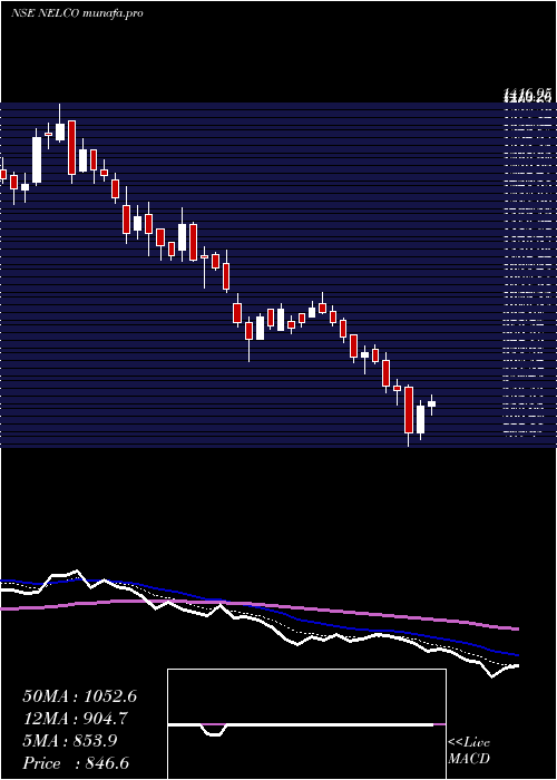  Daily chart Nelco