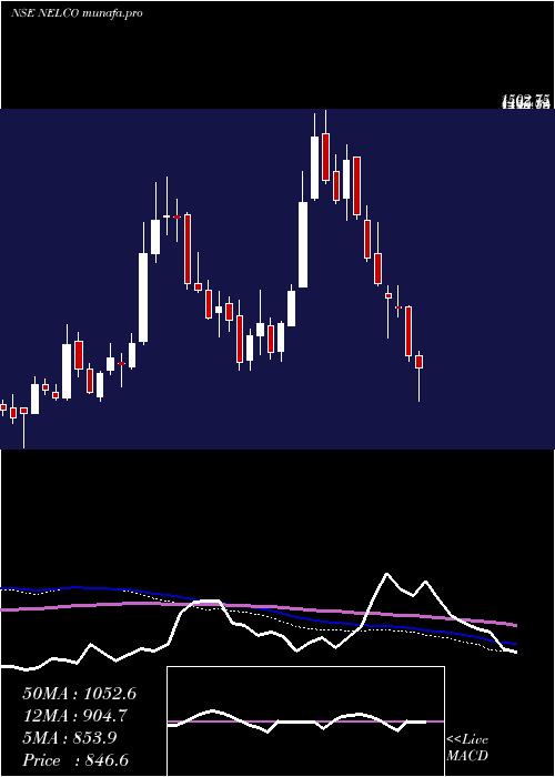  weekly chart Nelco