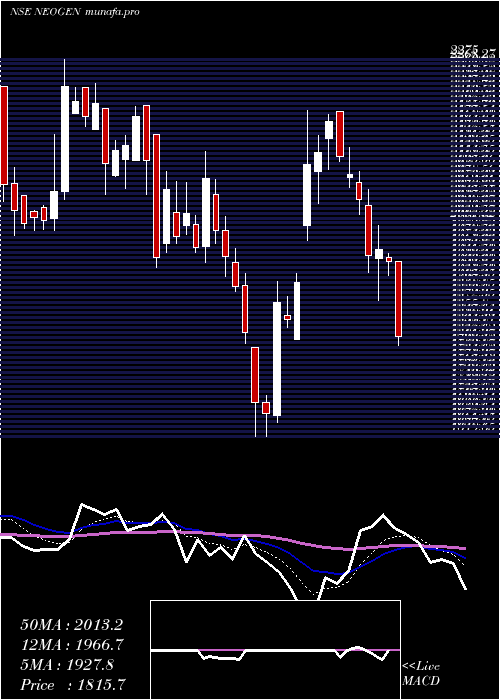  Daily chart NeogenChemicals