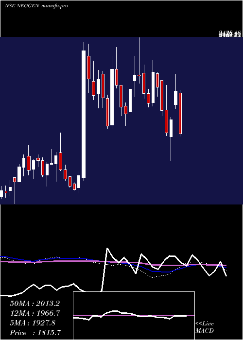  weekly chart NeogenChemicals