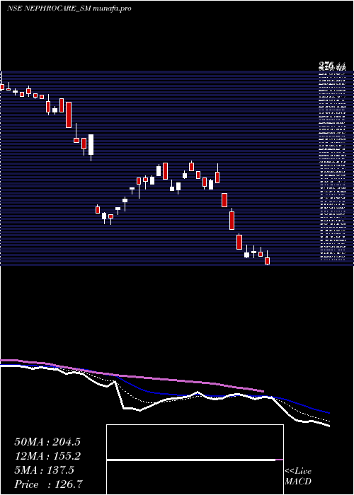  Daily chart NephroCare