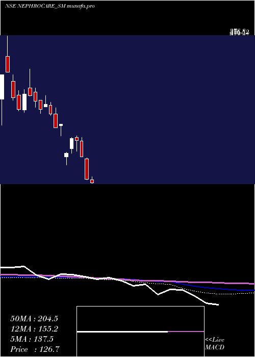  weekly chart NephroCare