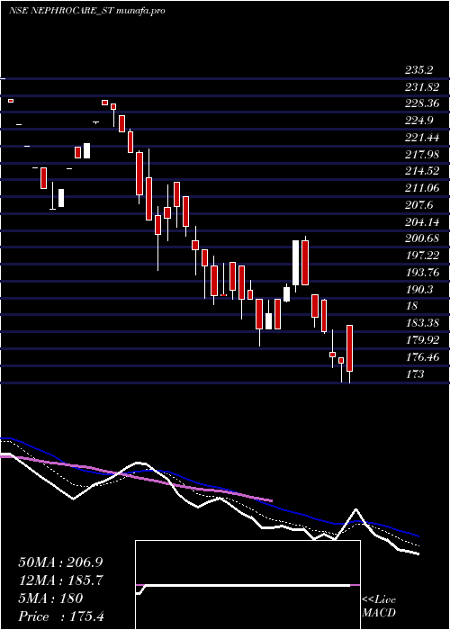  Daily chart NephroCare