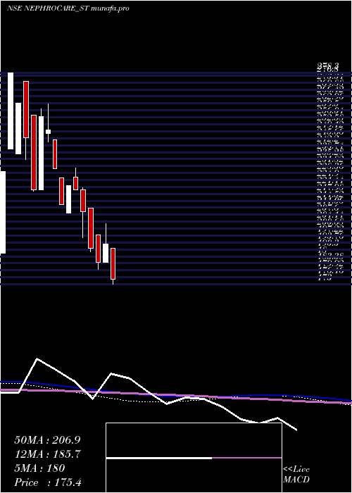  weekly chart NephroCare