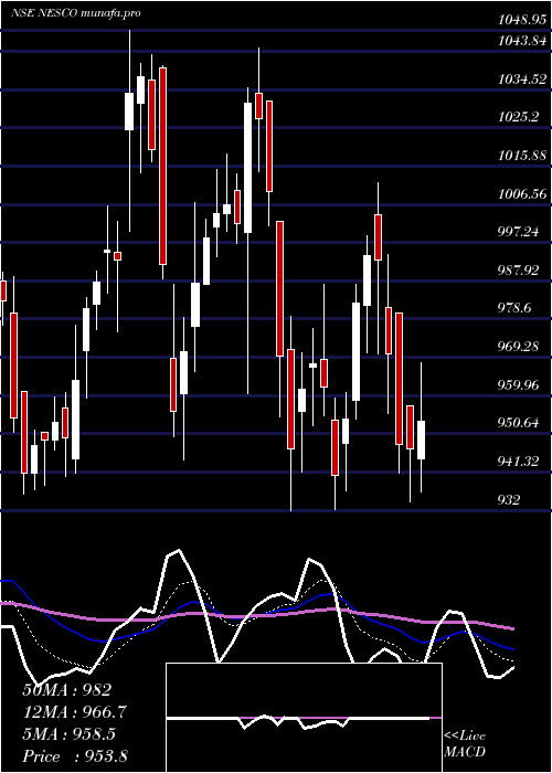  Daily chart Nesco