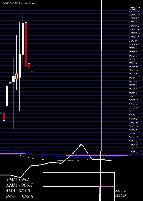  monthly chart Nesco