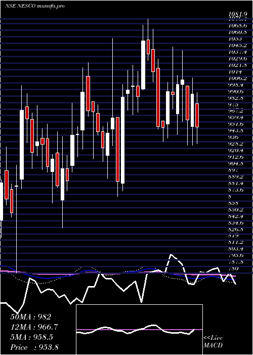  weekly chart Nesco