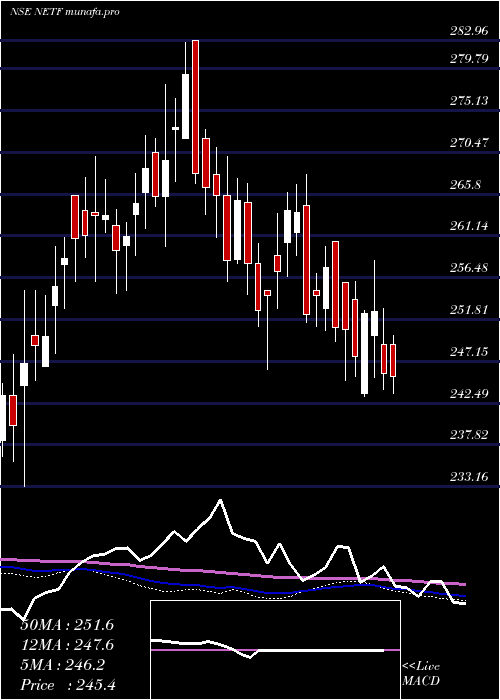  weekly chart TataamlNetf