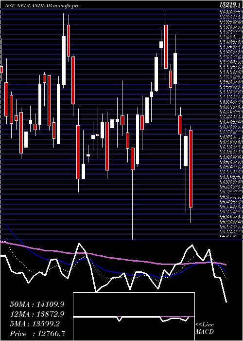  Daily chart NeulandLaboratories