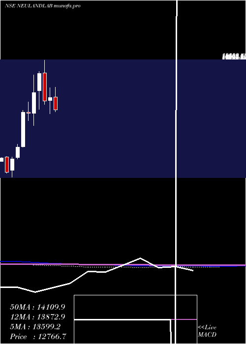  monthly chart NeulandLaboratories