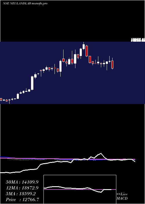  weekly chart NeulandLaboratories