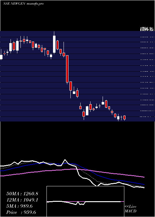  Daily chart NewgenSoftware