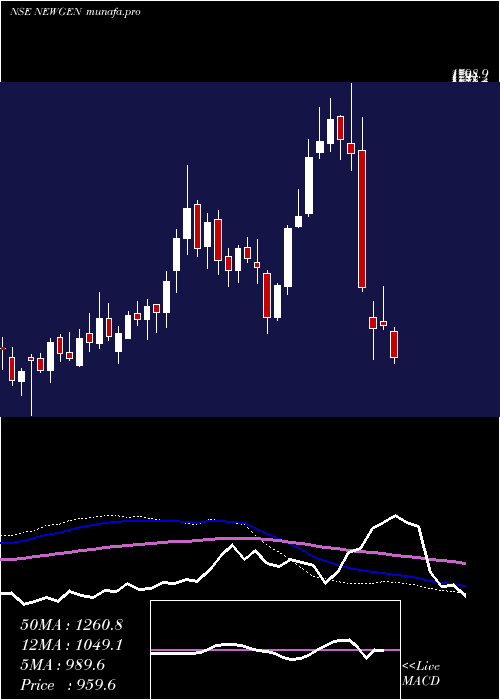  weekly chart NewgenSoftware