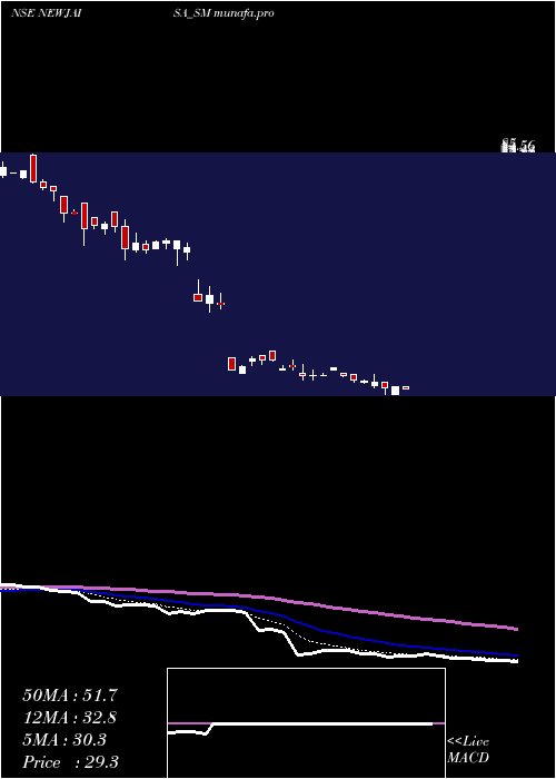  Daily chart NewjaisaTechnologies