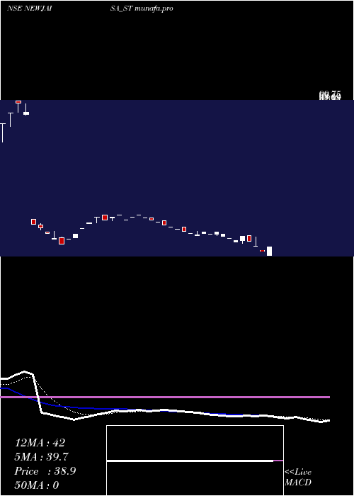 Daily chart NewjaisaTechnologies