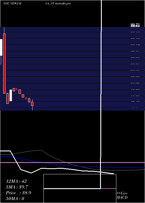weekly chart NewjaisaTechnologies