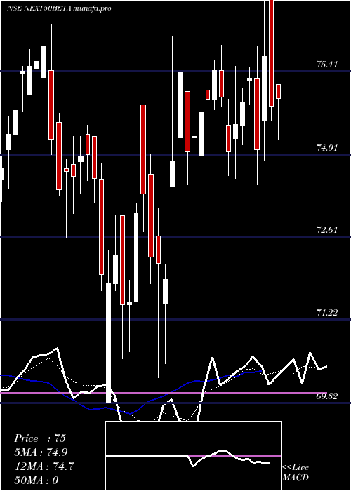  Daily chart UtiamcNext50beta