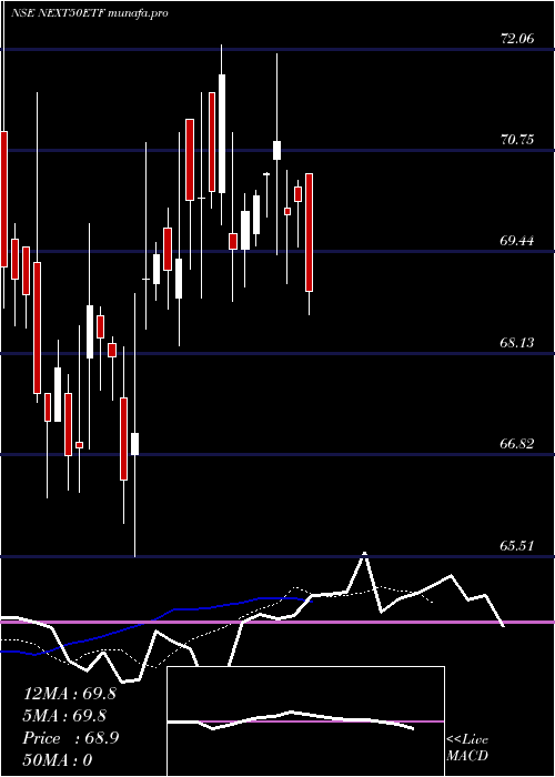  Daily chart KotakmamcNext50etf