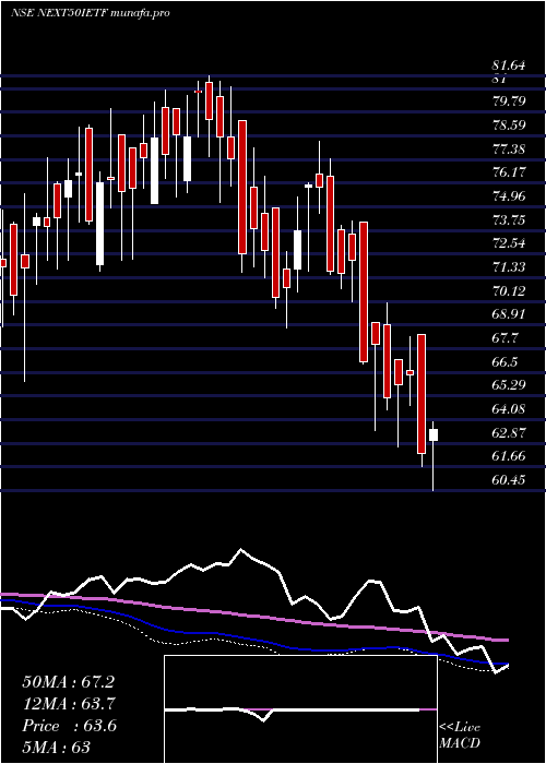  weekly chart IcicipramcIcicinxt50