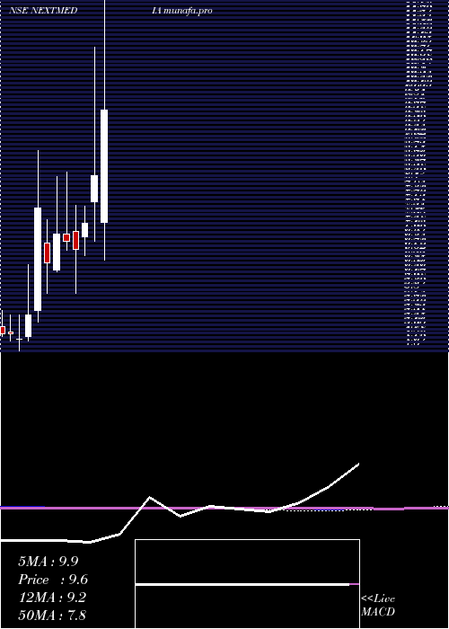  monthly chart NextMediaworks