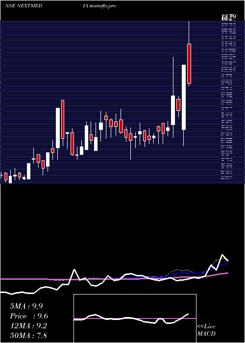  weekly chart NextMediaworks