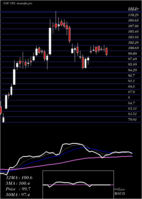 Daily chart NationalFertilizers