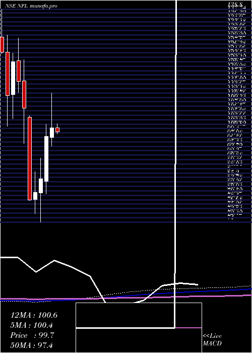 monthly chart NationalFertilizers