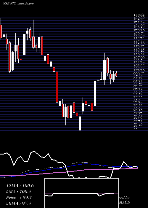 weekly chart NationalFertilizers