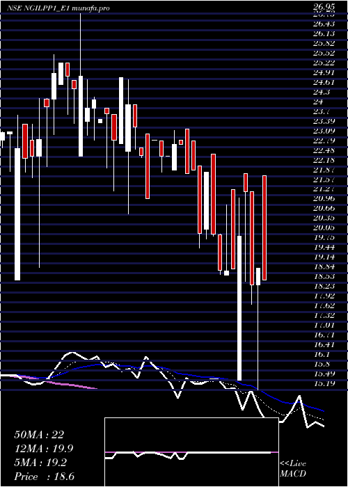  Daily chart NgilRs