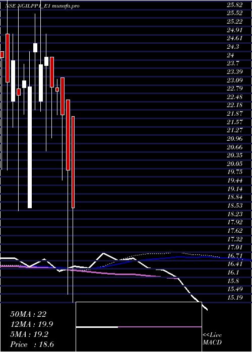  weekly chart NgilRs