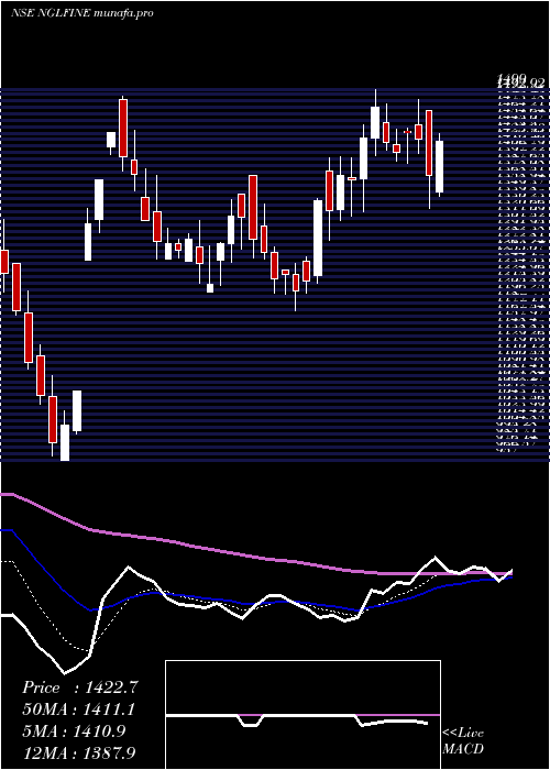 Daily chart NglFine