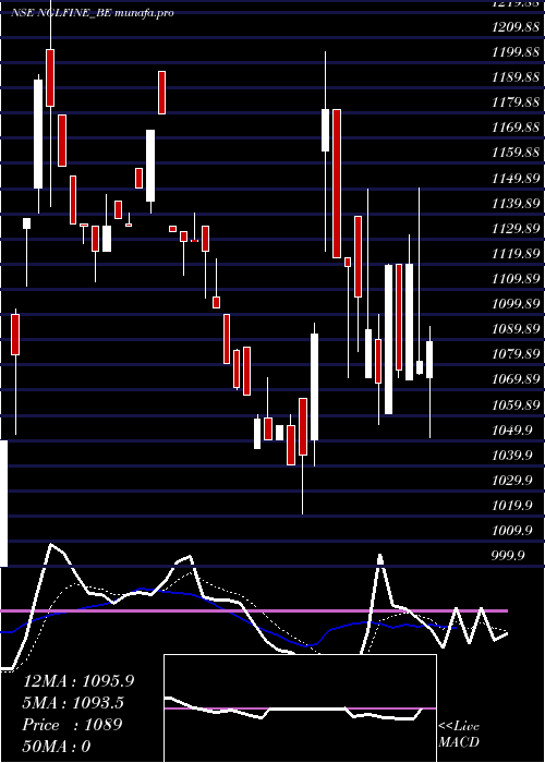 Daily chart NglFine