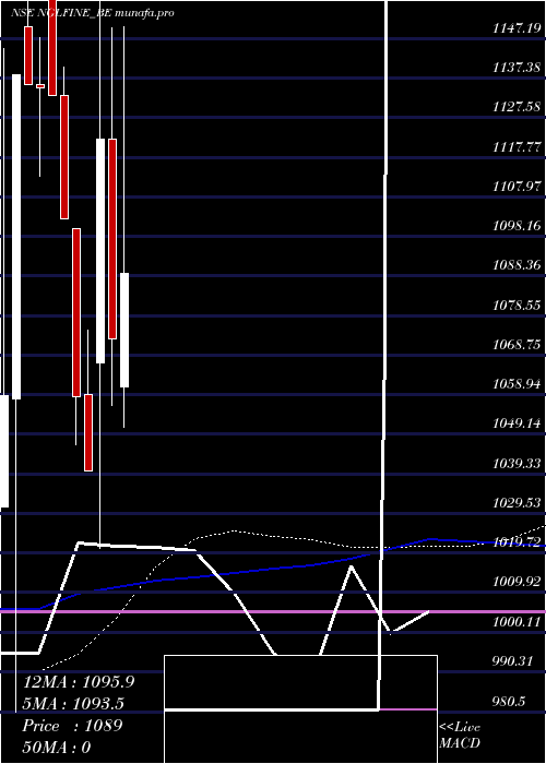 weekly chart NglFine
