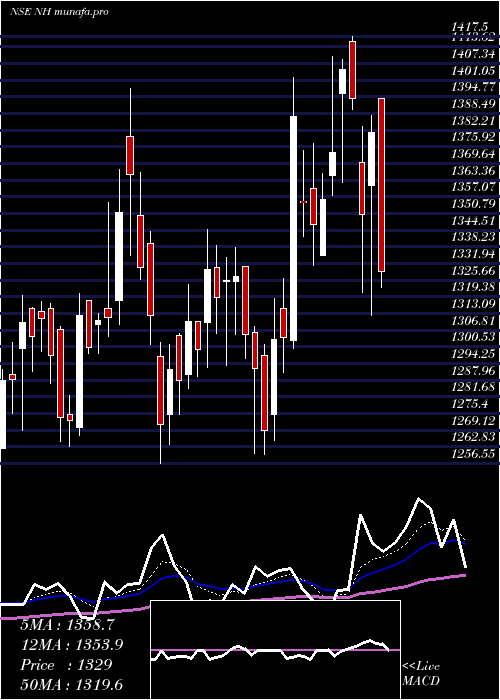  Daily chart NarayanaHrudayalaya