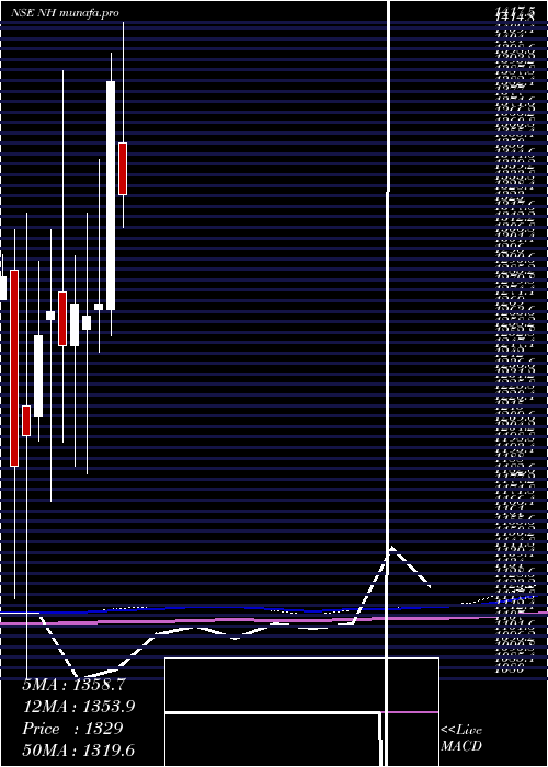  monthly chart NarayanaHrudayalaya