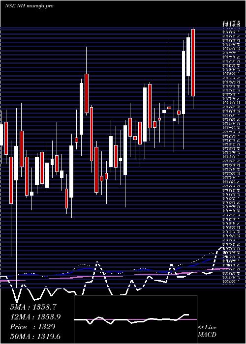  weekly chart NarayanaHrudayalaya