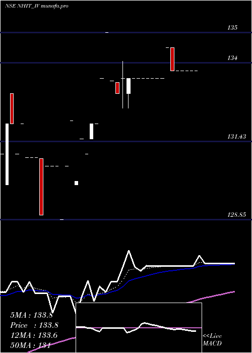 Daily chart NationalHighw