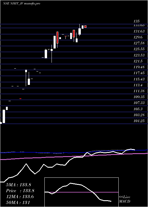 monthly chart NationalHighw